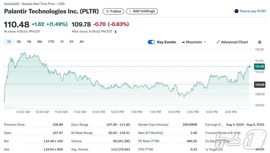 팔란티어 일일 주가추이 - 야후 파이낸스 갈무리