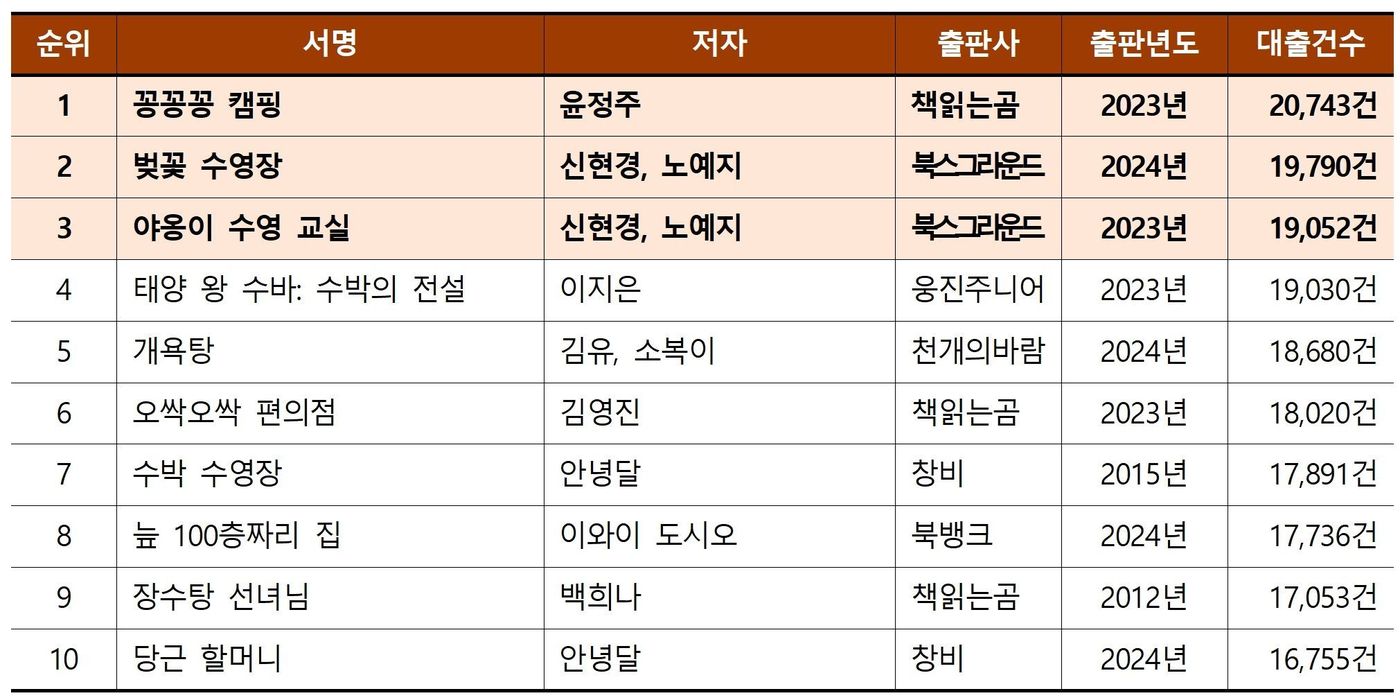 공공도서관 1540곳의 그림책 대출 상위 도서