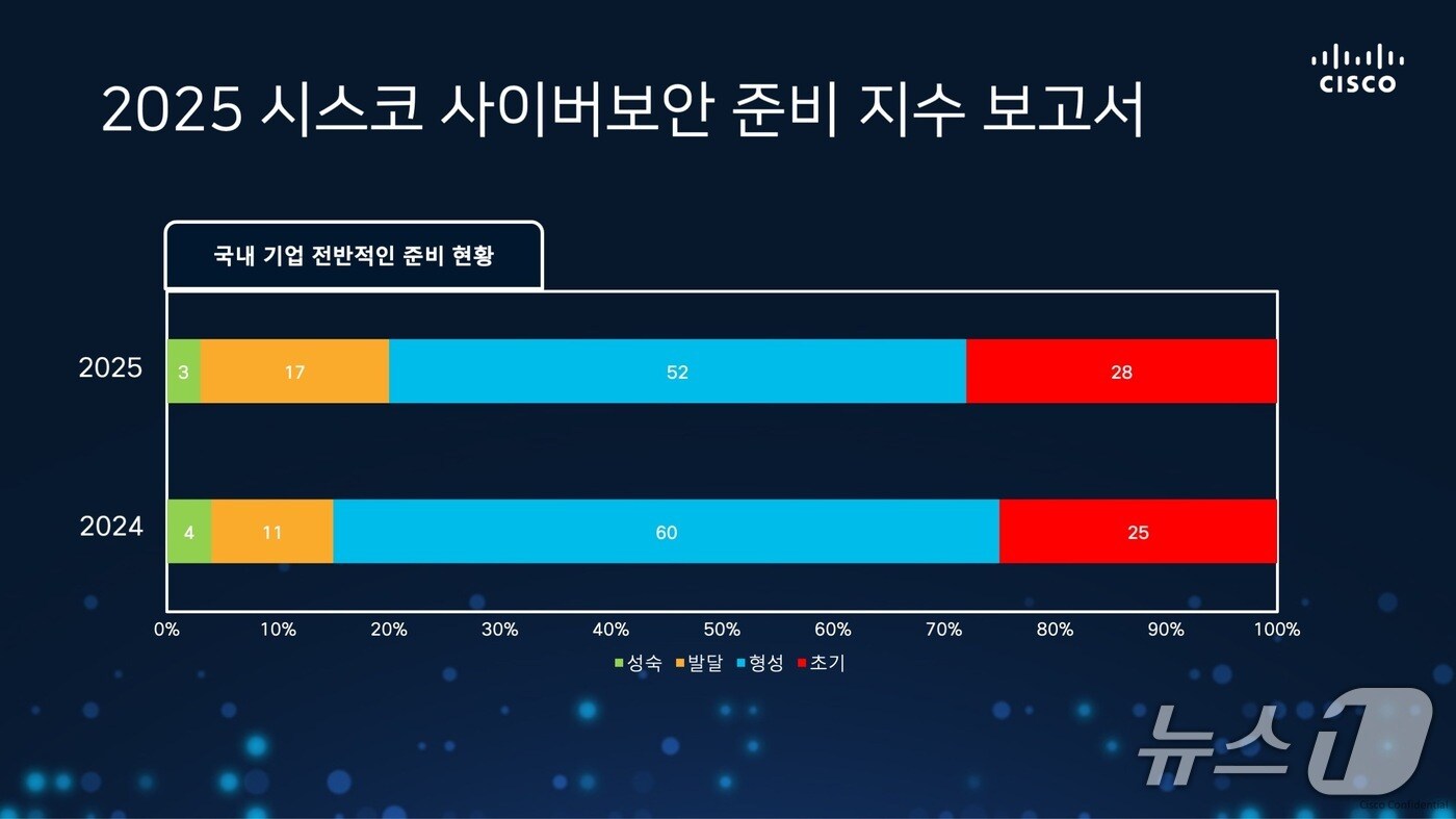 시스코 2025 사이버보안 준비 지수 보고서&#40;시스코 제공&#41;