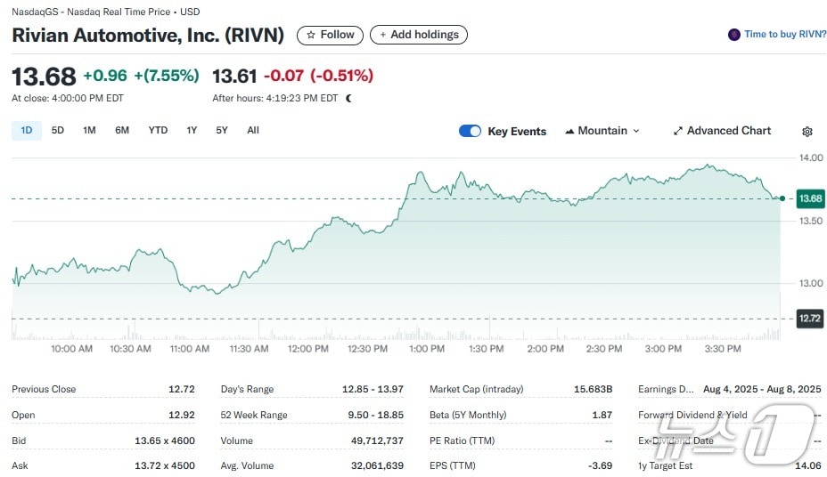 리비안 일일 주가추이 - 야후 파이낸스 갈무리