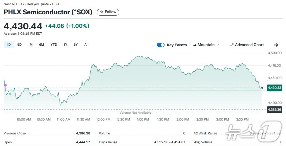 반도체지수 일일 추이 - 야후 파이낸스 갈무리