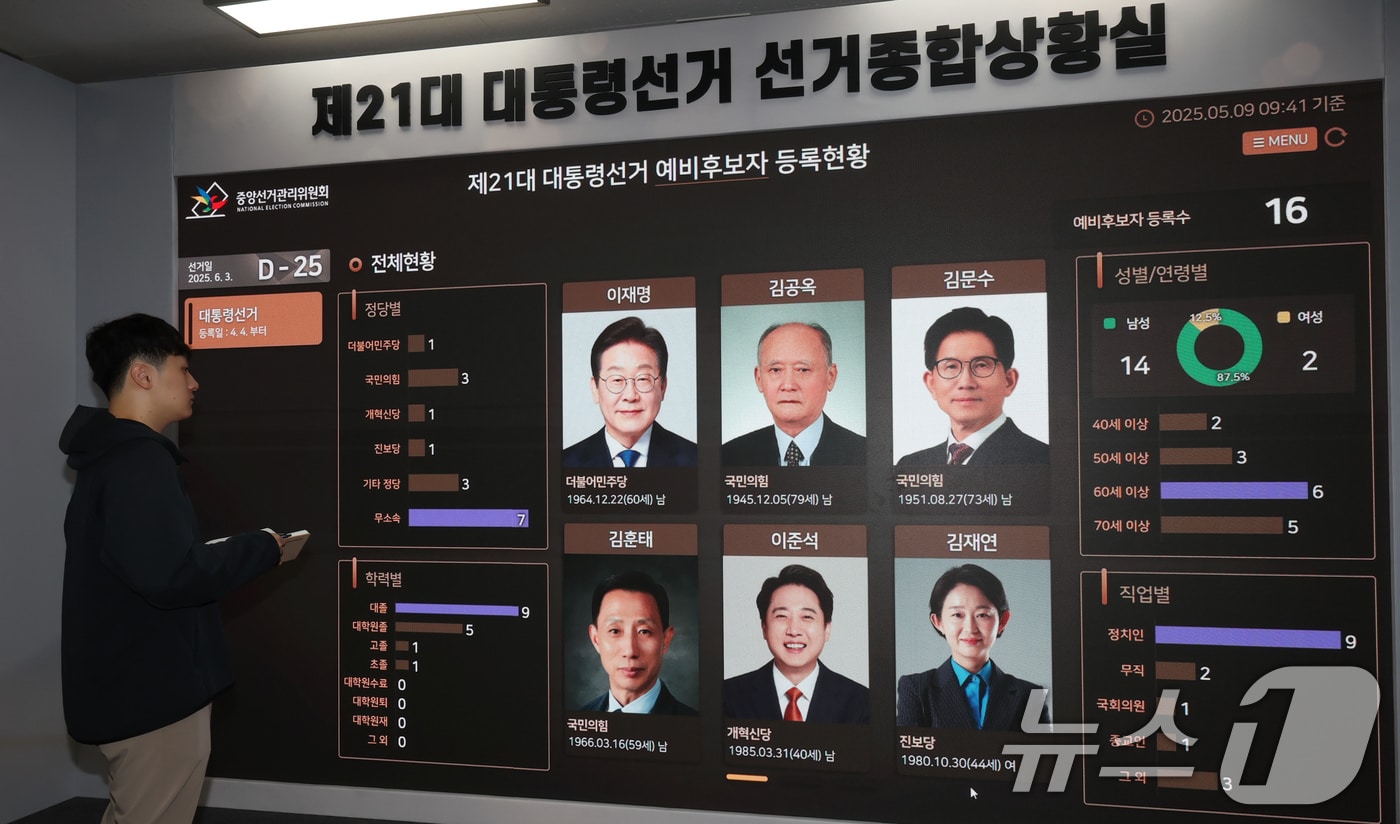 9일 경기 과천시 중앙선거관리위원회에 마련된 제21대 대통령선거 종합상황실 전광판에 예비후보자 사진이 표시되고 있다. 2025.5.9/뉴스1 ⓒ News1 장수영 기자