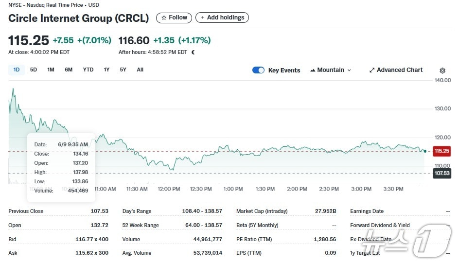 서클 일일 주가추이 - 야후 파이낸스 갈무리
