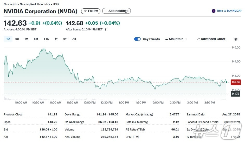엔비디아 일일 주가추이 - 야후 파이낸스 갈무리