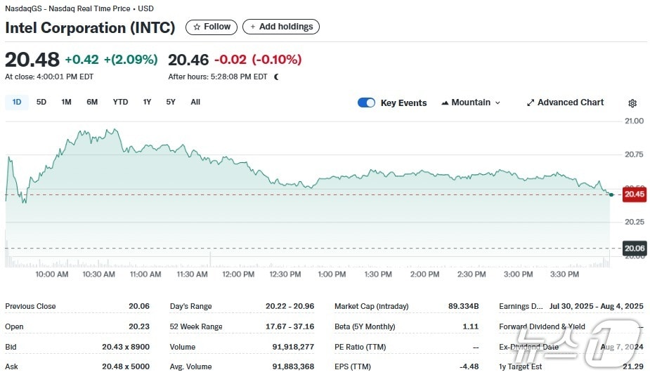 인텔 일일 주가추이 - 야후 파이낸스 갈무리