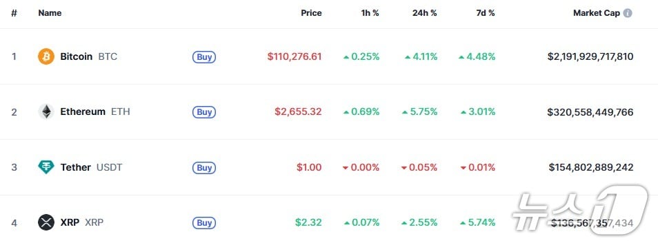 이 시각 현재 주요 암호화폐 시황 - 코인마켓캡 갈무리
