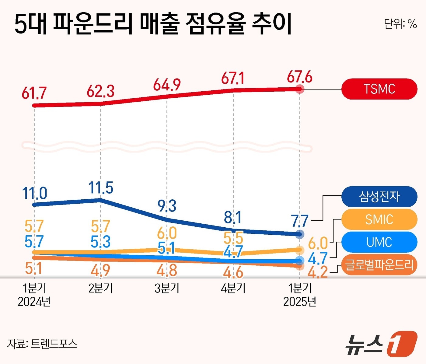 삼성 파운드리, 1년새 점유율 3%p↓…멀어진 TSMC, 쫓아온 SMIC - 뉴스1