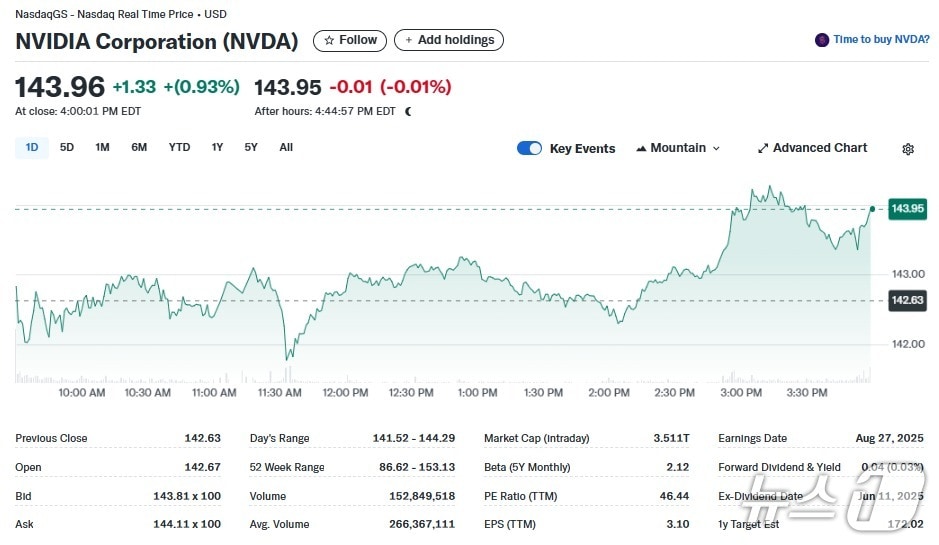 엔비디아 일일 주가추이 - 야후 파이낸스 갈무리