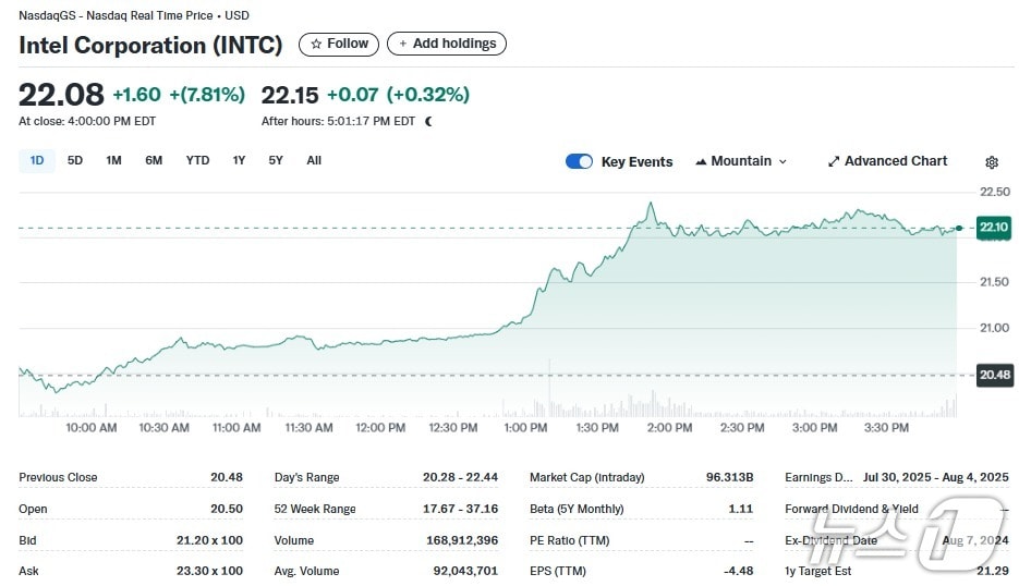 인텔 일일 주가추이 - 야후 파이낸스 갈무리