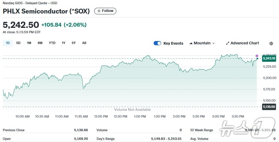 반도체지수 일일 추이 - 야후 파이낸스 갈무리