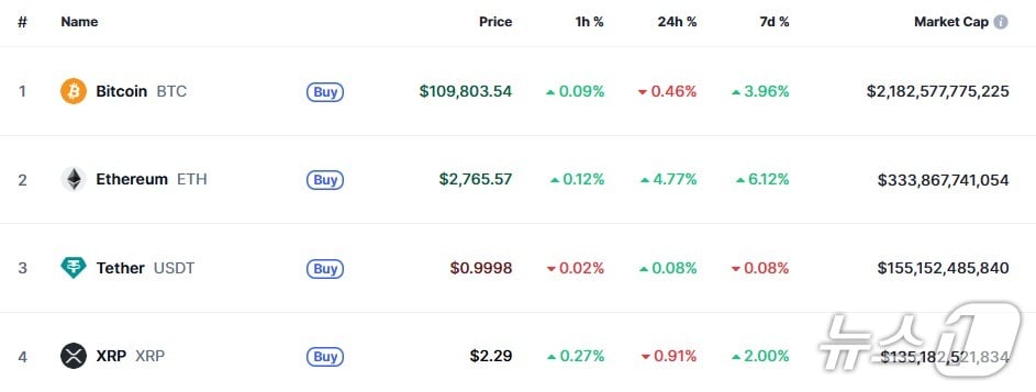 이 시각 현재 주요 암호화폐 시황 - 코인마켓캡 갈무리