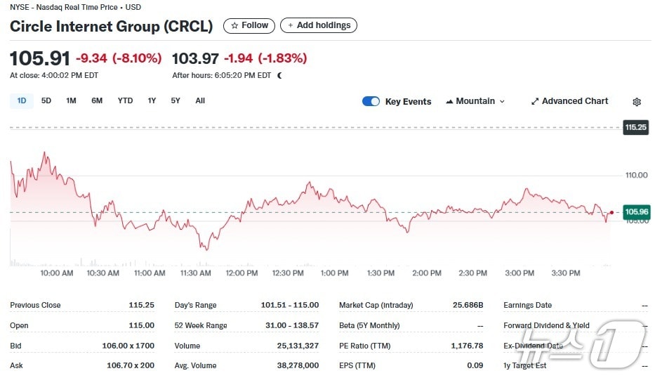 서클 일일 주가추이 - 야후 파이낸스 갈무리