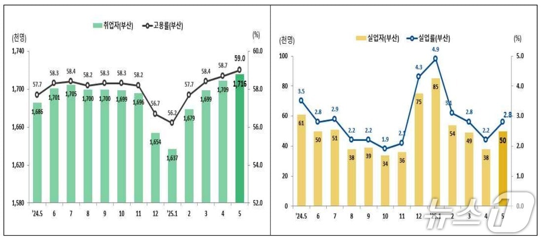 최근 2년간 부산 고용 추이.(동남지방통계청 제공.재판매 및 DB 금지)