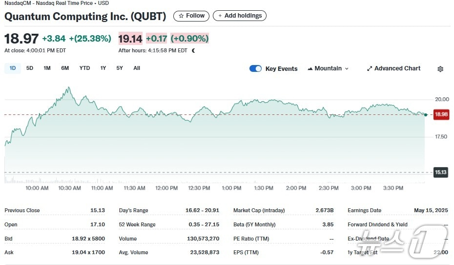 퀀텀 일일 주가추이 - 야후 파이낸스 갈무리