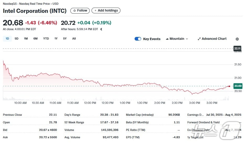 인텔 일일 주가추이 - 야후 파이낸스 갈무리
