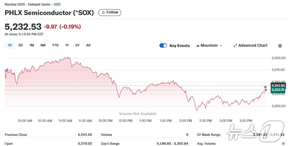 반도체지수 일일 추이 - 야후 파이낸스 갈무리