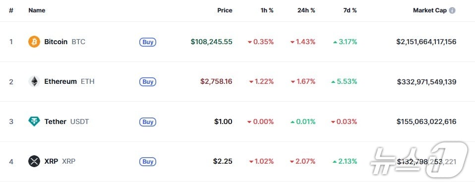 이 시각 현재 주요 암호화폐 시황 - 코인마켓캡 갈무리