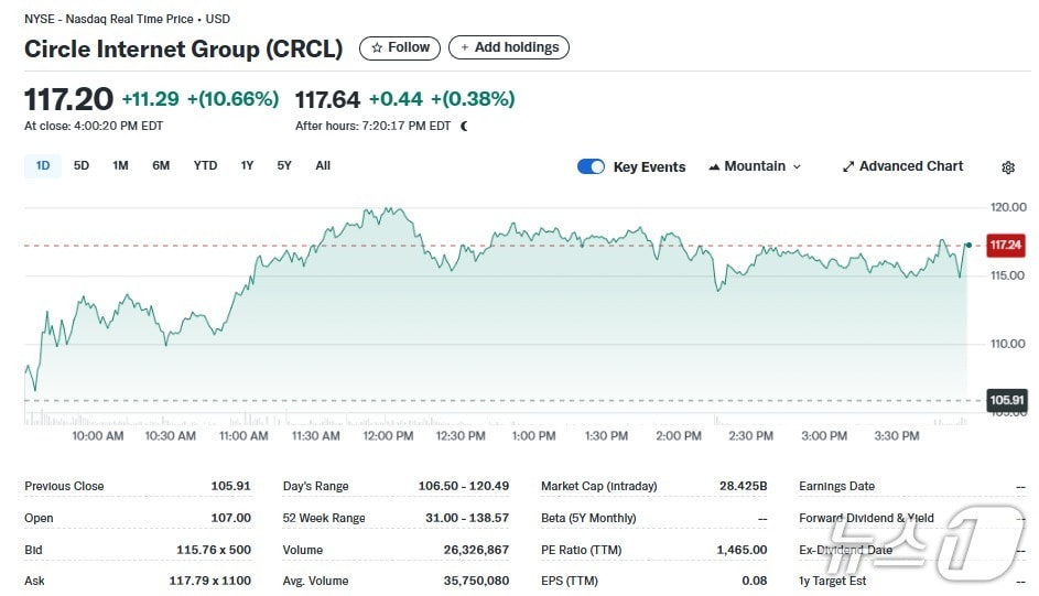 서클 일일 주가추이 - 야후 파이낸스 갈무리