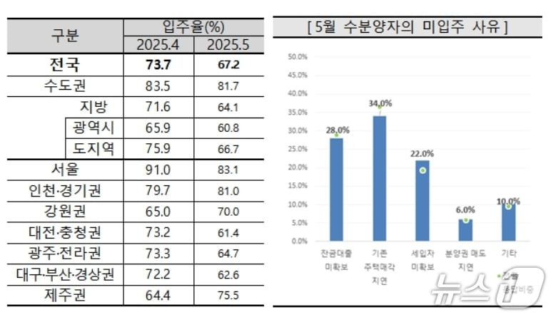 5월 아파트 입주율과 미입주 사유&#40;주택산업연구원 제공. 재판매 및 DB 금지&#41;