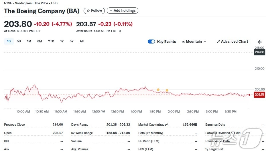 보잉 일일 주가추이 - 야후 파이낸스 갈무리