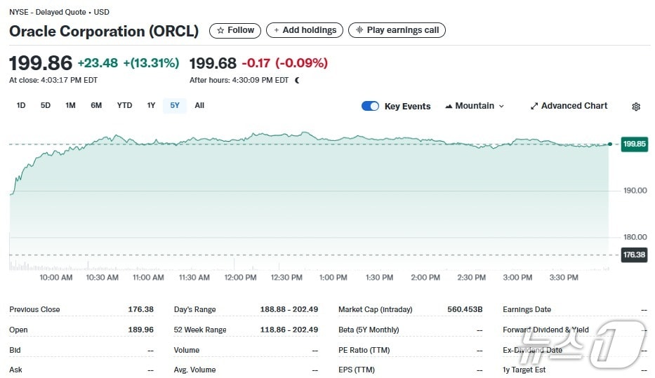 오라클 일일 주가추이 - 야후 파이낸스 갈무리