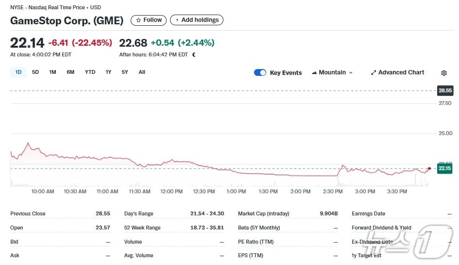 게임스톱 일일 주가추이 - 야후 파이낸스 갈무리