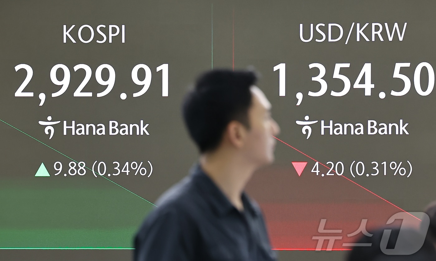 13일 오전 서울 중구 하나은행 딜링룸 전광판에 개장 시황이 나오고 있다. 이날 코스피는 오전 9시 5분 기준 전 거래일 대비 7.57포인트&#40;0.26%&#41; 오른 2927.60, 코스닥은 0.91포인트&#40;0.12%&#41; 오른 790.36으로 개장했다. 서울외환시장에서 원·달러 환율은 전 거래일 대비 3.7원 내린 1355.0원에 출발했다. 2025.6.13/뉴스1 ⓒ News1 김도우 기자