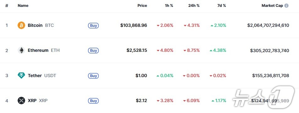 이 시각 현재 주요 암호화폐 시황 - 코인마켓캡 갈무리