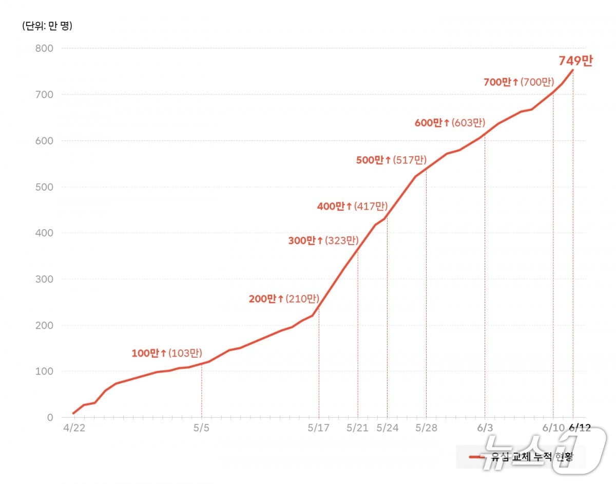 (SKT 제공)/뉴스1