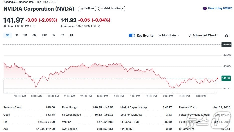 엔비디아 일일 주가추이 - 야후 파이낸스 갈무리
