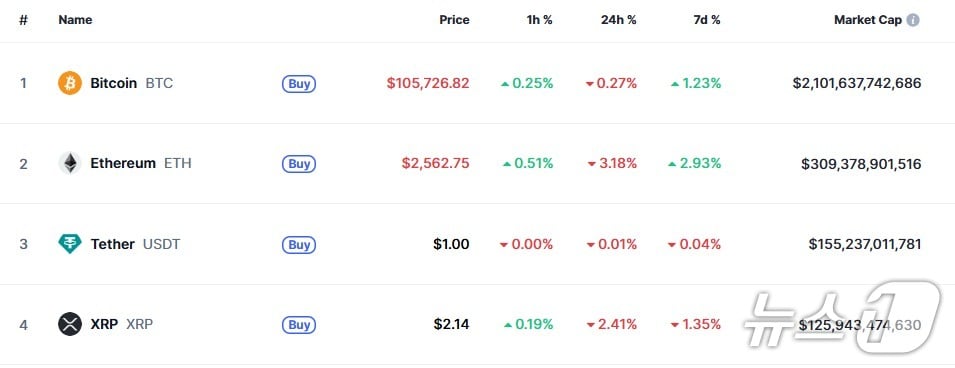이 시각 현재 주요 암호화폐 시황 - 코인마켓캡 갈무리