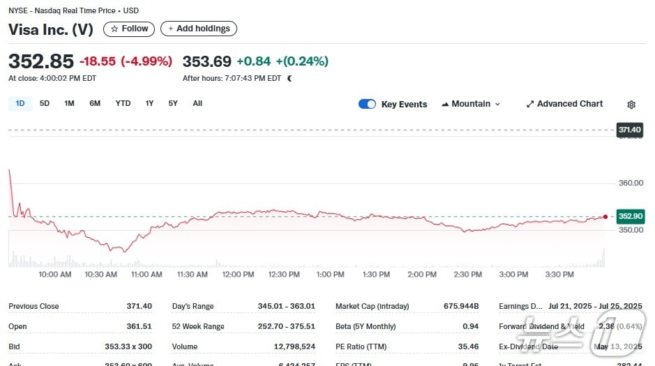 비자 일일 주가추이 - 야후 파이낸스 갈무리