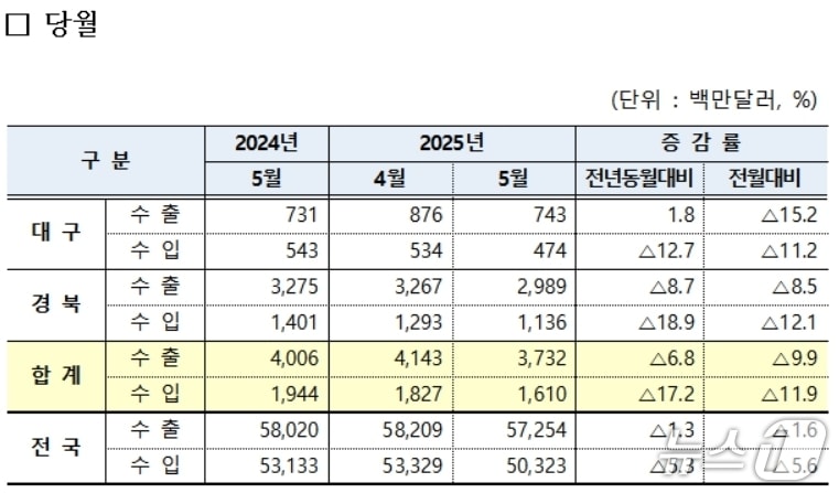 5월 대구·경북 수출입 현황(대구본부세관 제공. 재판매 및 DB 금지)