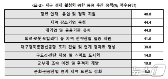 대구 경제 활성화 위한 중점 추진 정책(대구상의 제공. 재판매 및 DB 금지)