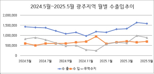광주지역 수출입 추이./뉴스1