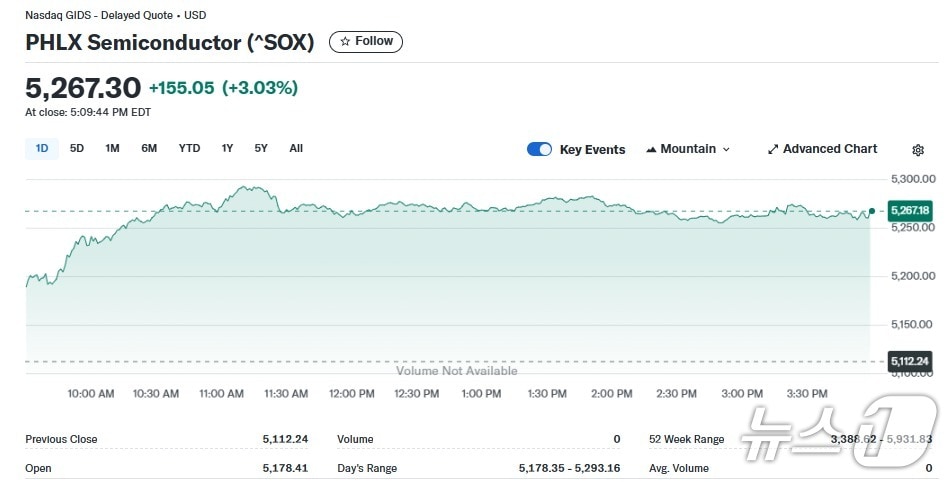 반도체지수 일일 추이 - 야후 파이낸스 갈무리