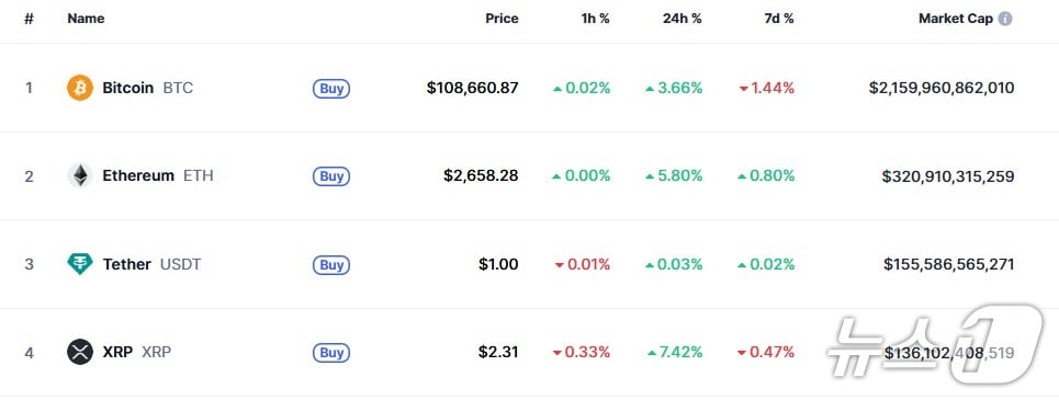 이 시각 현재 주요 암호화폐 시황 - 코인마켓캡 갈무리