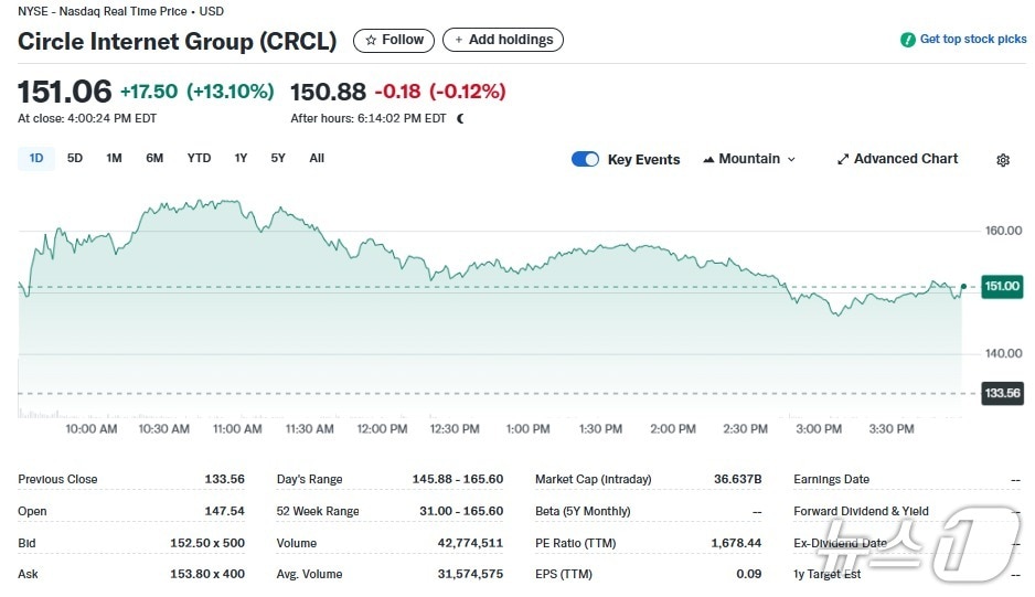 서클 일일 주가추이 - 야후 파이낸스 갈무리