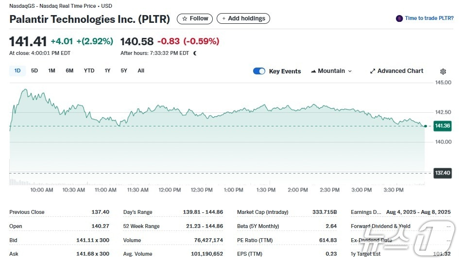 팔란티어 일일 주가추이 - 야후 파이낸스 갈무리