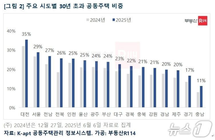 부동산 R114 제공.(재판매 및 DB 금지)