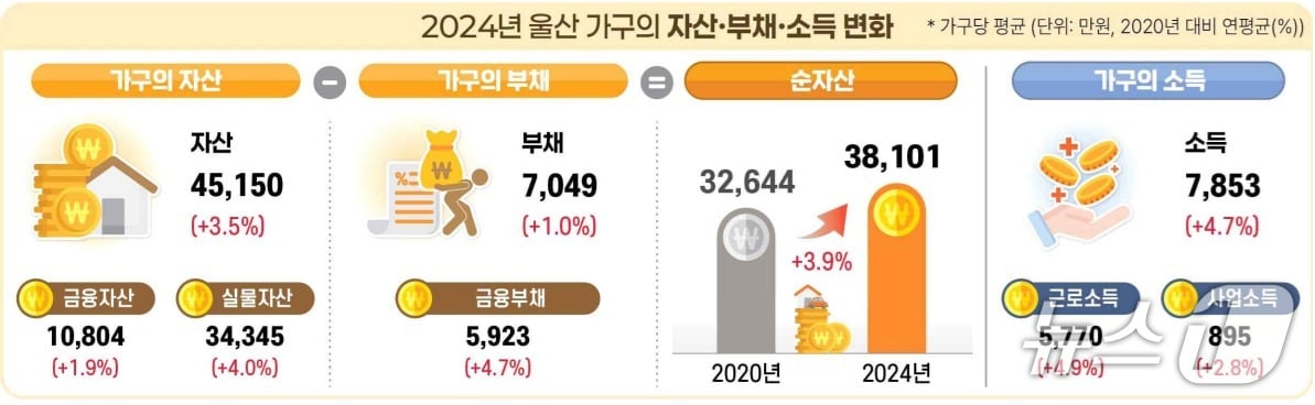 2024년 울산 가구의 자산 ·부채·소득 변화. (동남지방통계청 제공. 재판매 및 DB 금지) /뉴스1