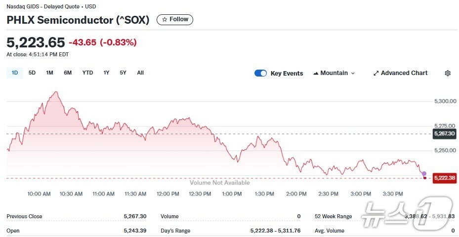 반도체지수 일일 추이 - 야후 파이낸스 갈무리