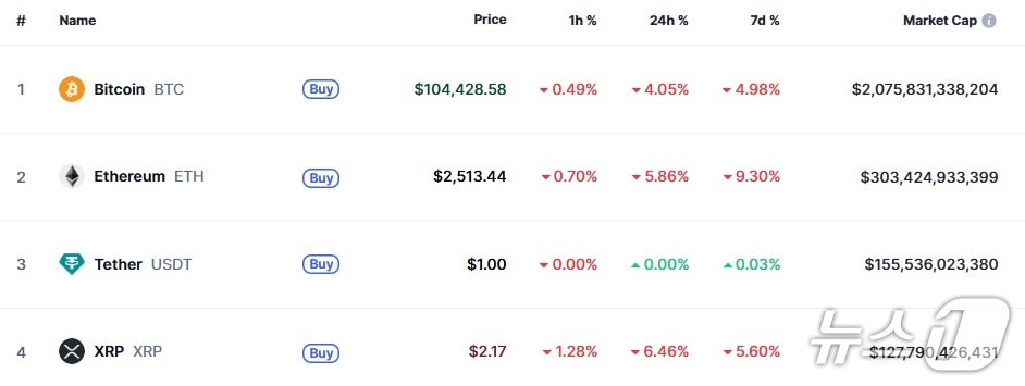 이 시각 현재 주요 암호화폐 시황 - 코인마켓캡 갈무리