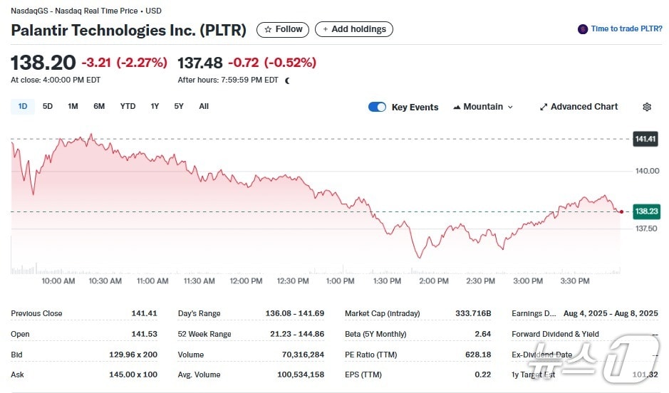 팔란티어 일일 주가추이 - 야후 파이낸스 갈무리
