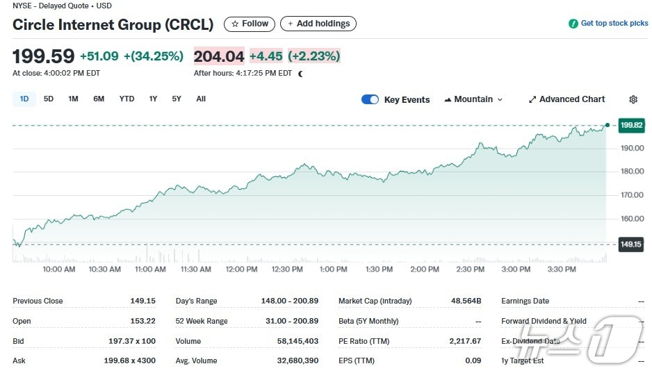 서클 일일 주가추이 - 야후 파이낸스 갈무리