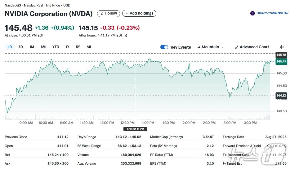 엔비디아 일일 주가추이 - 야후 파이낸스 갈무리