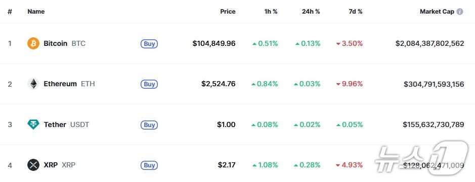 이 시각 현재 주요 암호화폐 시황 - 코인마켓캡 갈무리