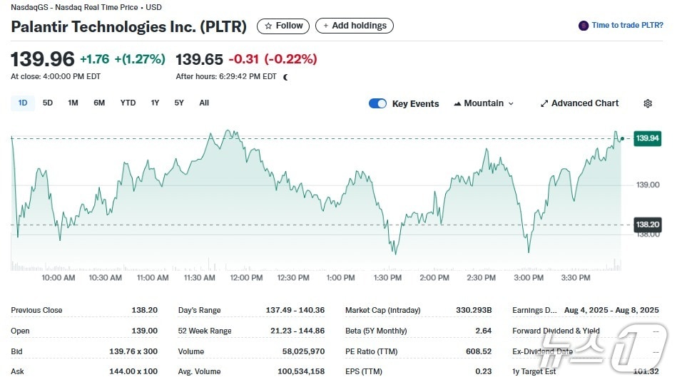 팔란티어 일일 주가추이 - 야후 파이낸스 갈무리
