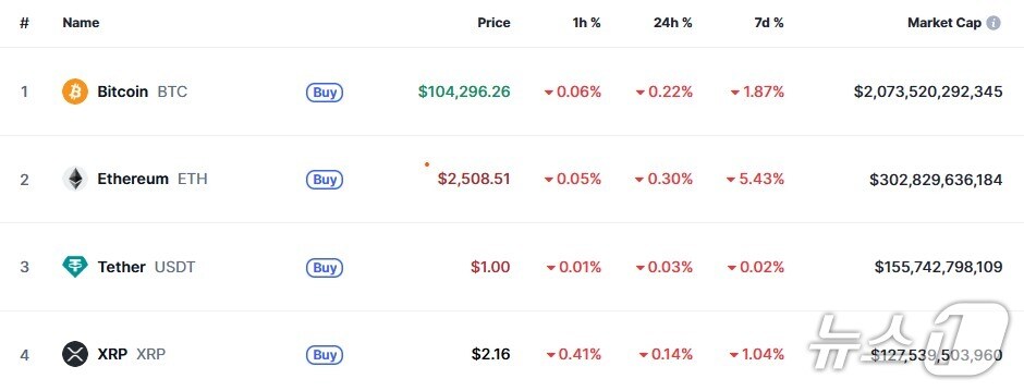 이 시각 현재 주요 암호화폐 시황 - 코인마켓캡 갈무리
