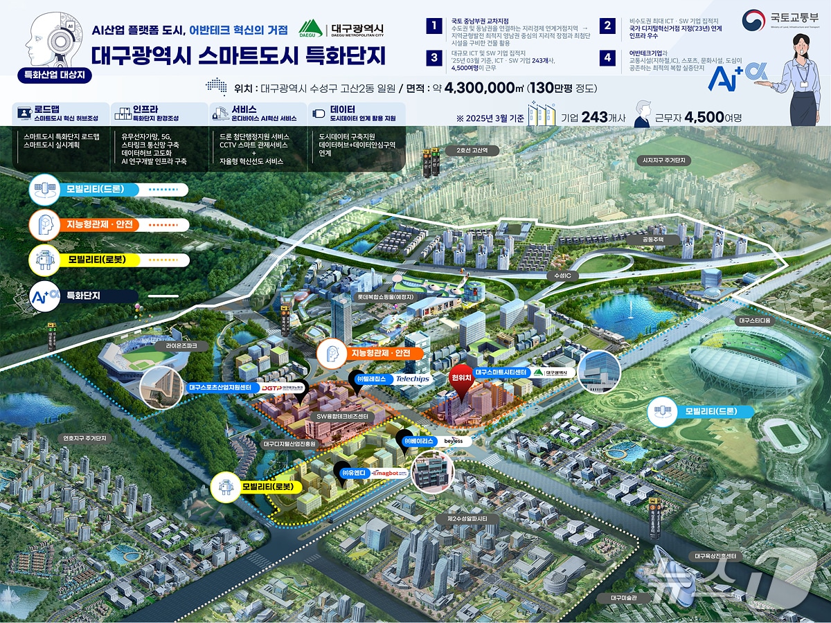 대구시는 20일 국토교통부가 추진하는 &#39;2025년 스마트도시 특화단지 조성사업&#39; 공모에 선정됐다고 밝혔다. 이미지는 스마트도시 특화단지 조감도. &#40;대구시 제공. 재판매 및 DB 금지&#41;/뉴스1